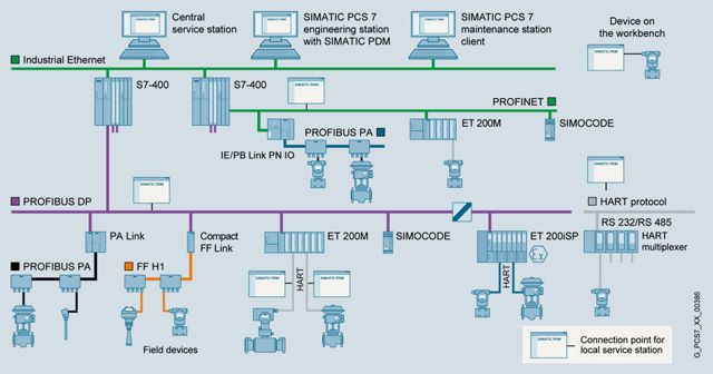 Simatic Pdm