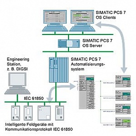 Библиотека IEC 61850 для интеграции устройств защиты в SIMATIC PCS 7equipment in SIMATIC PCS 7