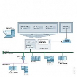 SOFTNET PN IO
