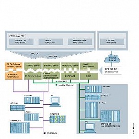 OPC сервер для Industrial Ethernet