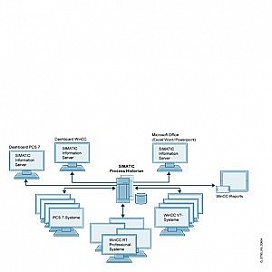 SIMATIC Process Historian