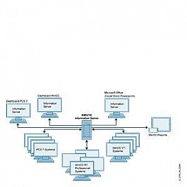 SIMATIC Information Server